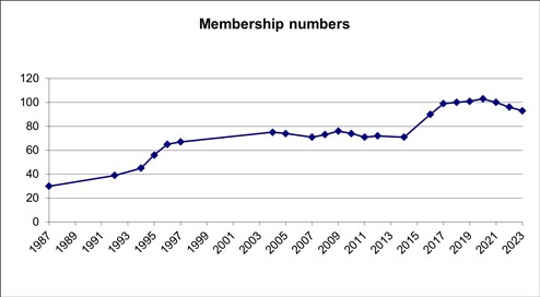 Chart of membership growth
